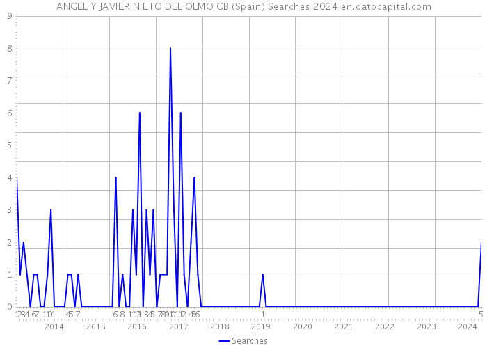 ANGEL Y JAVIER NIETO DEL OLMO CB (Spain) Searches 2024 