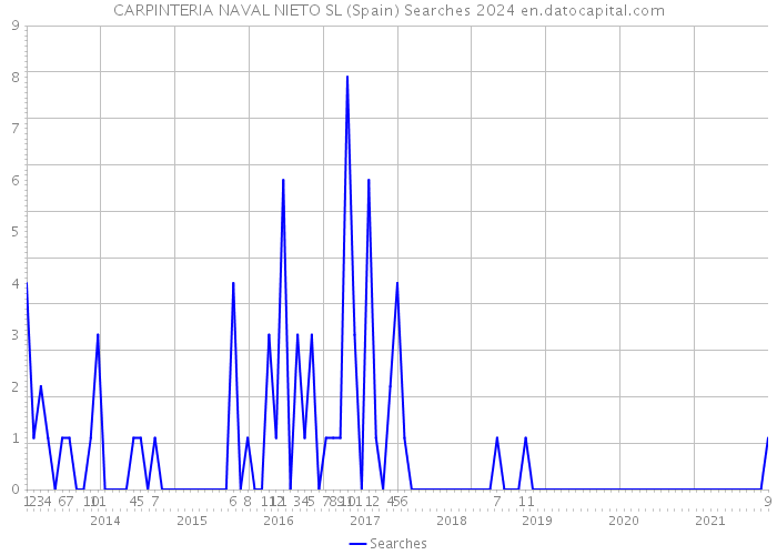 CARPINTERIA NAVAL NIETO SL (Spain) Searches 2024 