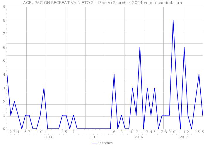 AGRUPACION RECREATIVA NIETO SL. (Spain) Searches 2024 