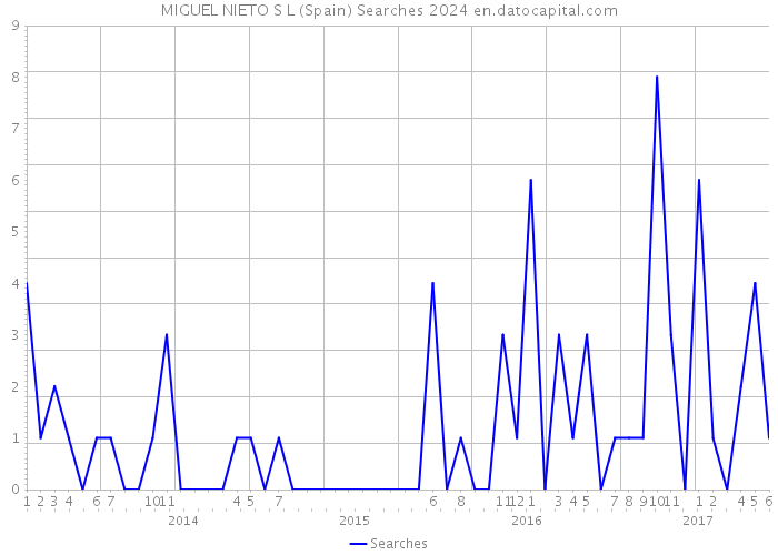 MIGUEL NIETO S L (Spain) Searches 2024 