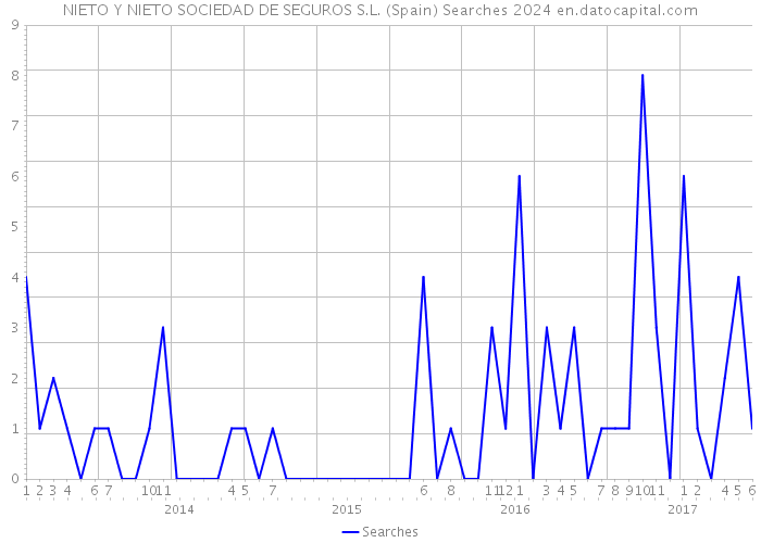 NIETO Y NIETO SOCIEDAD DE SEGUROS S.L. (Spain) Searches 2024 