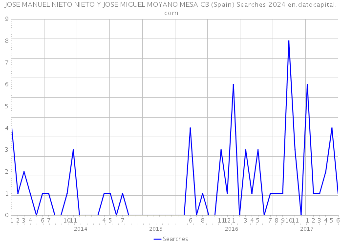 JOSE MANUEL NIETO NIETO Y JOSE MIGUEL MOYANO MESA CB (Spain) Searches 2024 