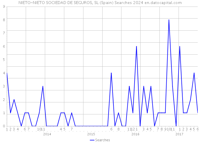 NIETO-NIETO SOCIEDAD DE SEGUROS, SL (Spain) Searches 2024 