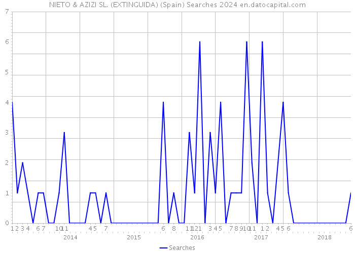 NIETO & AZIZI SL. (EXTINGUIDA) (Spain) Searches 2024 