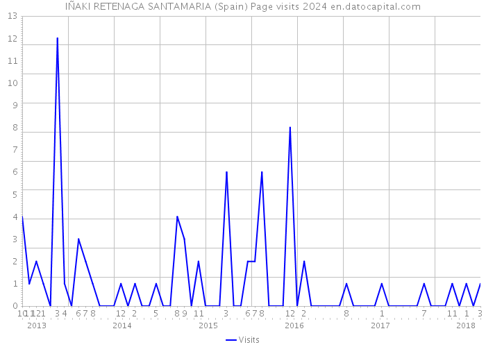 IÑAKI RETENAGA SANTAMARIA (Spain) Page visits 2024 