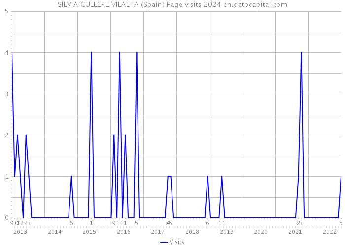 SILVIA CULLERE VILALTA (Spain) Page visits 2024 