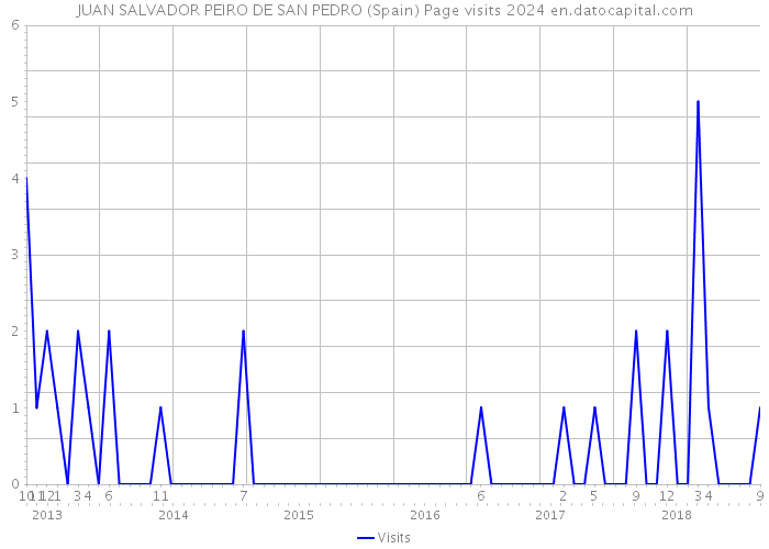 JUAN SALVADOR PEIRO DE SAN PEDRO (Spain) Page visits 2024 