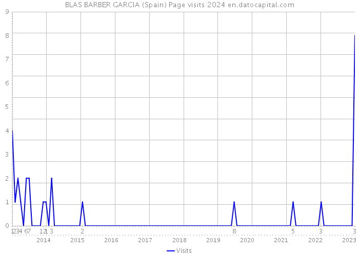BLAS BARBER GARCIA (Spain) Page visits 2024 