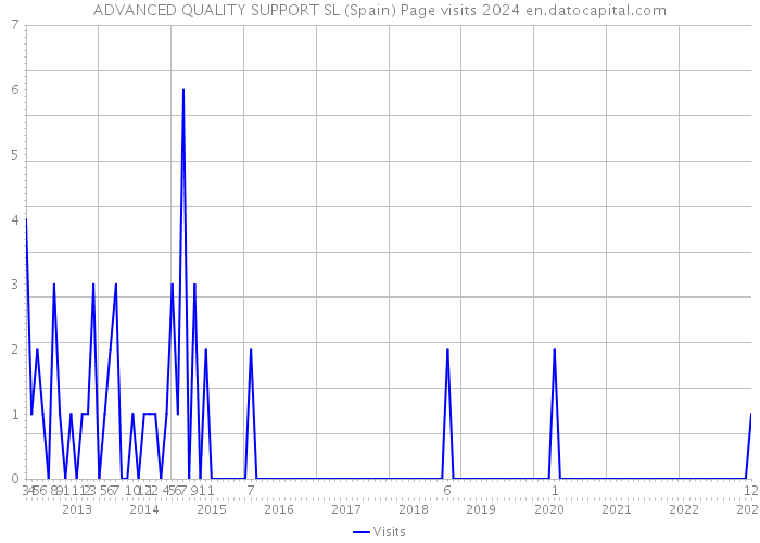 ADVANCED QUALITY SUPPORT SL (Spain) Page visits 2024 