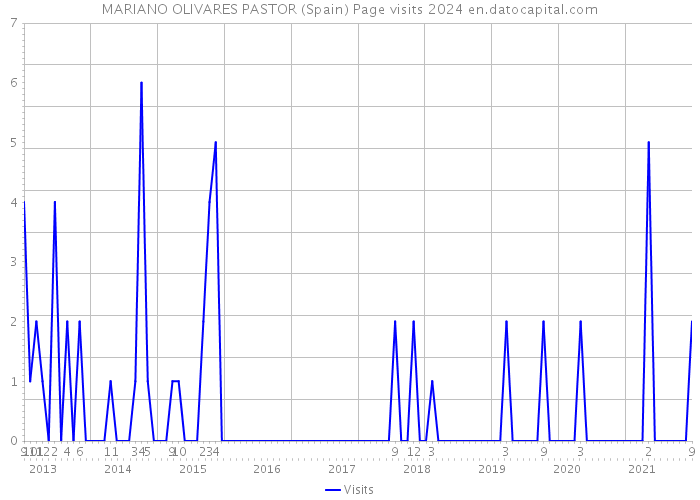 MARIANO OLIVARES PASTOR (Spain) Page visits 2024 