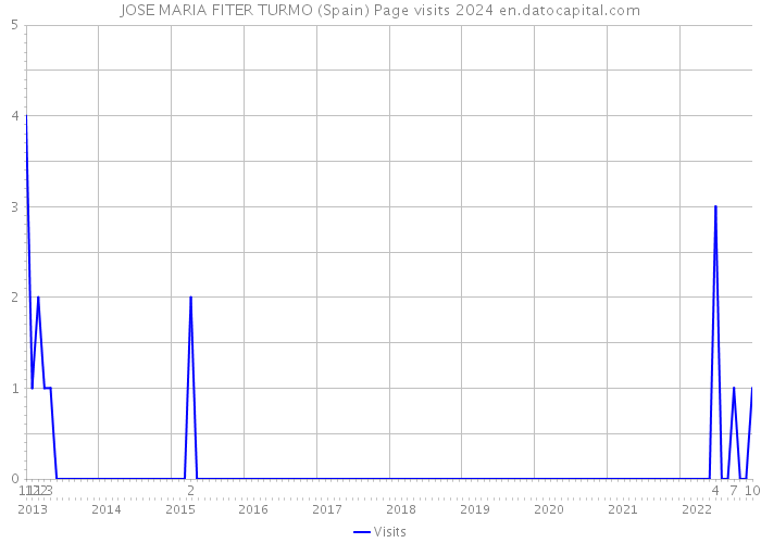 JOSE MARIA FITER TURMO (Spain) Page visits 2024 