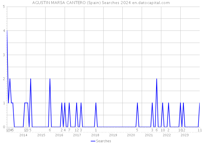 AGUSTIN MARSA CANTERO (Spain) Searches 2024 