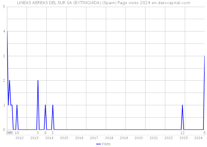 LINEAS AEREAS DEL SUR SA (EXTINGUIDA) (Spain) Page visits 2024 