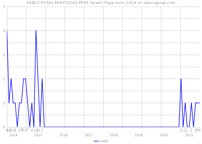 PABLO ROSAL MUNTADAS PRIM (Spain) Page visits 2024 