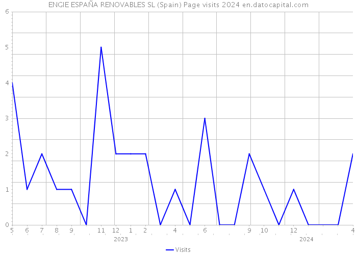 ENGIE ESPAÑA RENOVABLES SL (Spain) Page visits 2024 