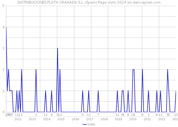 DISTRIBUCIONES PLATA GRANADA S.L. (Spain) Page visits 2024 