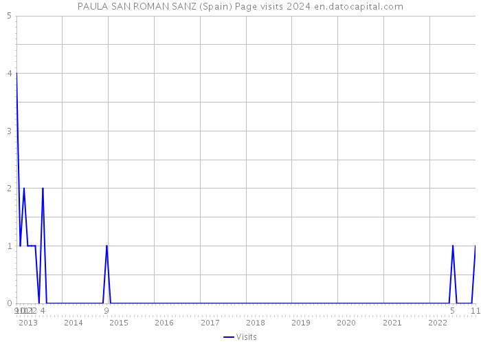 PAULA SAN ROMAN SANZ (Spain) Page visits 2024 