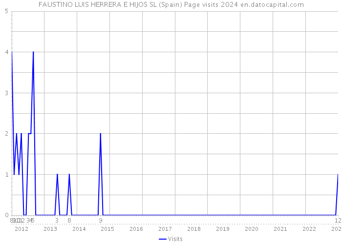 FAUSTINO LUIS HERRERA E HIJOS SL (Spain) Page visits 2024 