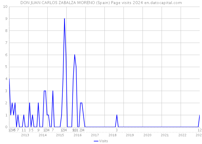 DON JUAN CARLOS ZABALZA MORENO (Spain) Page visits 2024 
