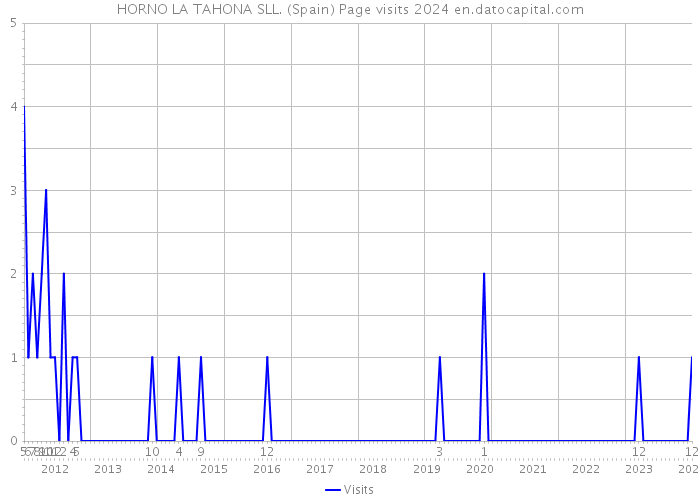 HORNO LA TAHONA SLL. (Spain) Page visits 2024 