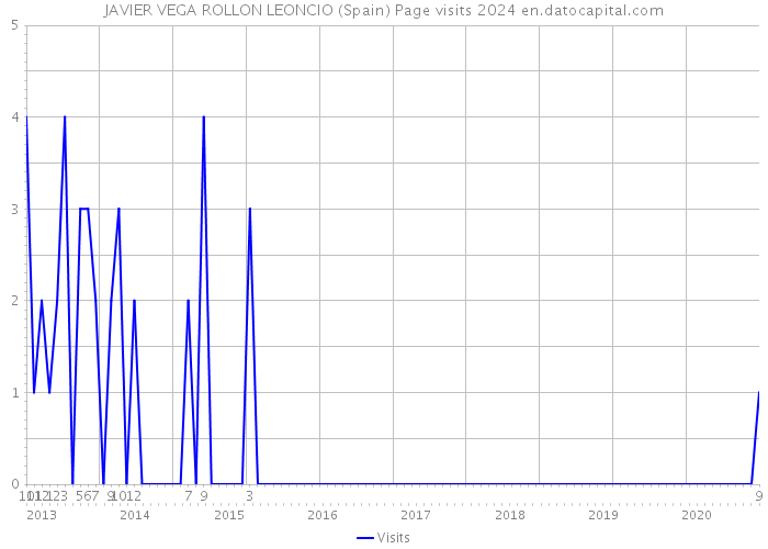 JAVIER VEGA ROLLON LEONCIO (Spain) Page visits 2024 