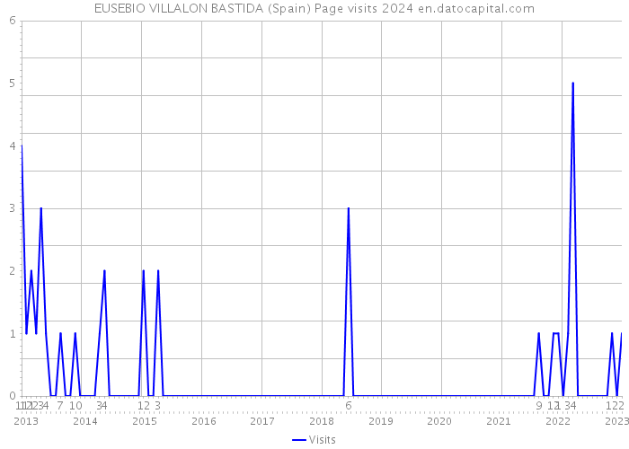 EUSEBIO VILLALON BASTIDA (Spain) Page visits 2024 