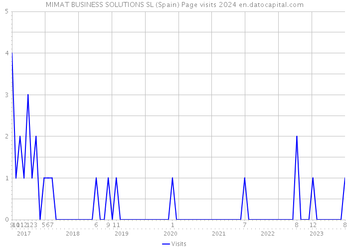 MIMAT BUSINESS SOLUTIONS SL (Spain) Page visits 2024 
