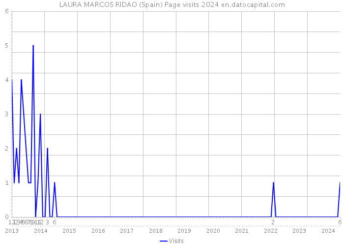 LAURA MARCOS RIDAO (Spain) Page visits 2024 