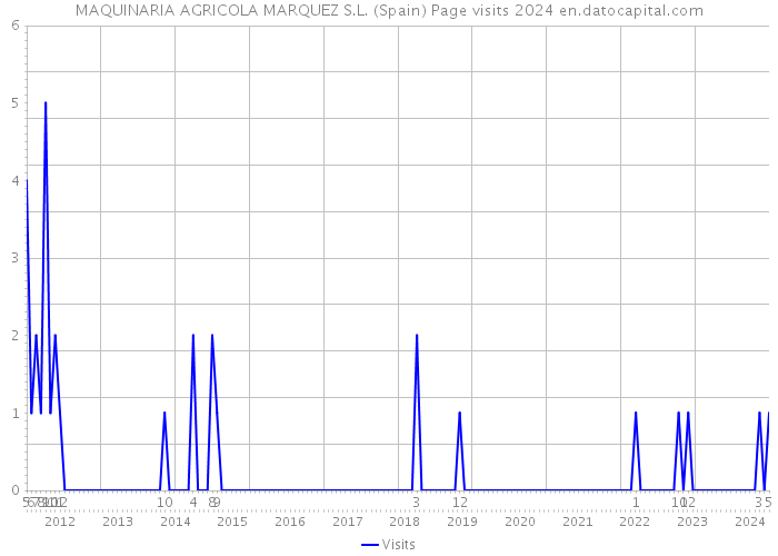 MAQUINARIA AGRICOLA MARQUEZ S.L. (Spain) Page visits 2024 