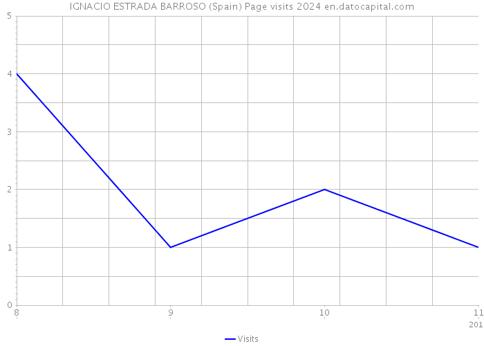 IGNACIO ESTRADA BARROSO (Spain) Page visits 2024 