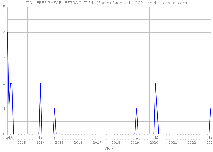 TALLERES RAFAEL FERRAGUT S.L. (Spain) Page visits 2024 