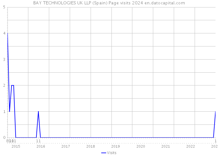 BAY TECHNOLOGIES UK LLP (Spain) Page visits 2024 