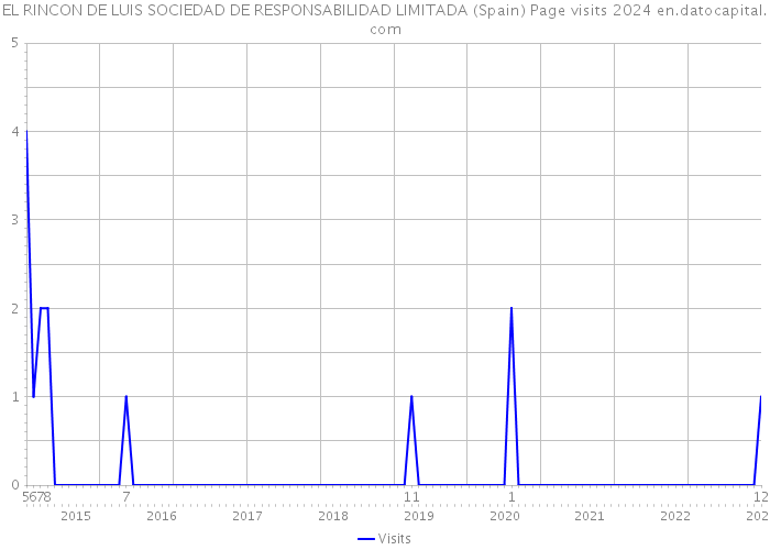 EL RINCON DE LUIS SOCIEDAD DE RESPONSABILIDAD LIMITADA (Spain) Page visits 2024 