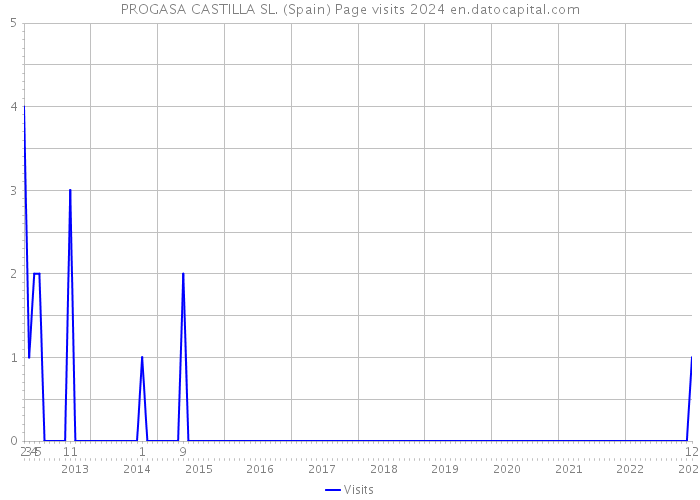 PROGASA CASTILLA SL. (Spain) Page visits 2024 