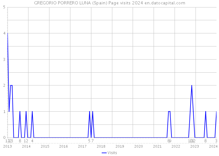 GREGORIO PORRERO LUNA (Spain) Page visits 2024 