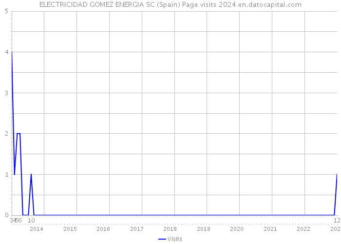 ELECTRICIDAD GOMEZ ENERGIA SC (Spain) Page visits 2024 