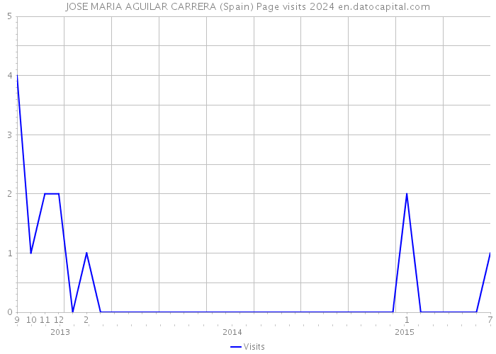 JOSE MARIA AGUILAR CARRERA (Spain) Page visits 2024 