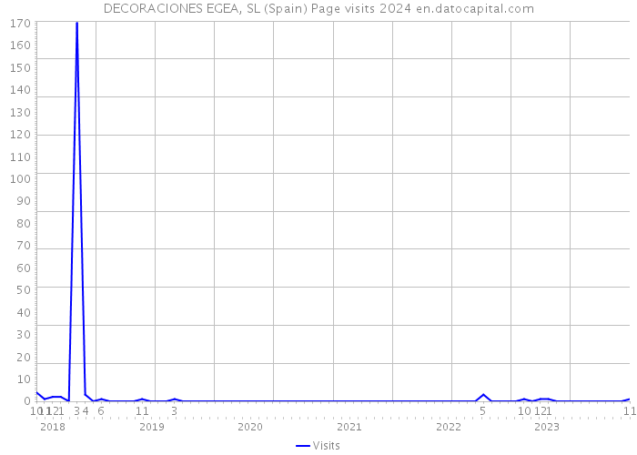 DECORACIONES EGEA, SL (Spain) Page visits 2024 