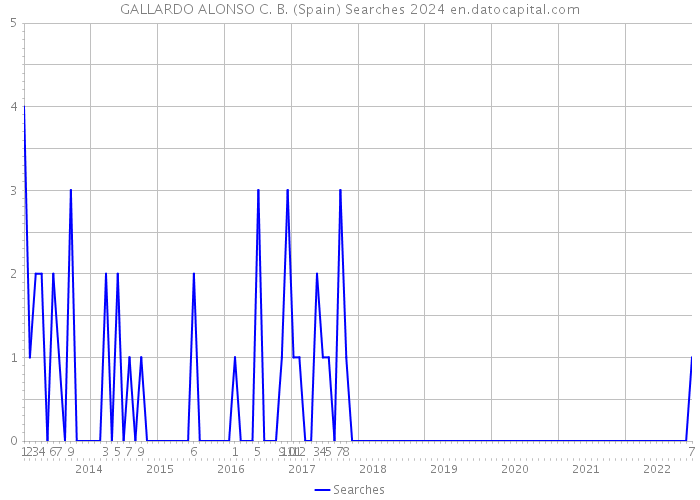 GALLARDO ALONSO C. B. (Spain) Searches 2024 