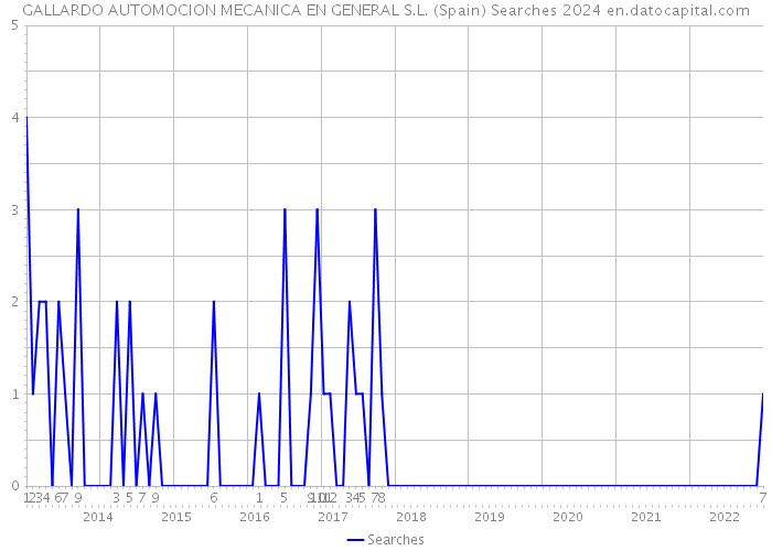 GALLARDO AUTOMOCION MECANICA EN GENERAL S.L. (Spain) Searches 2024 