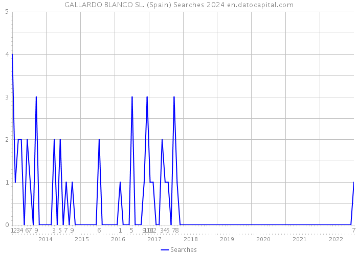 GALLARDO BLANCO SL. (Spain) Searches 2024 