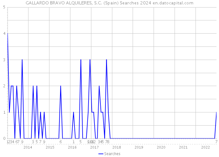 GALLARDO BRAVO ALQUILERES, S.C. (Spain) Searches 2024 