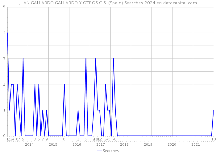 JUAN GALLARDO GALLARDO Y OTROS C.B. (Spain) Searches 2024 