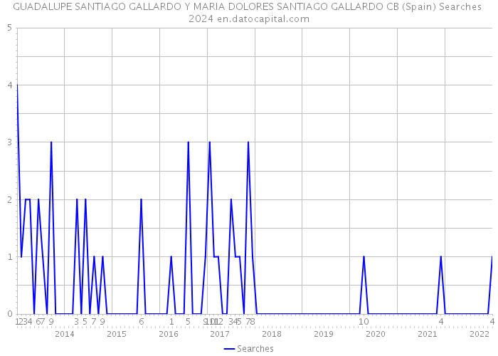 GUADALUPE SANTIAGO GALLARDO Y MARIA DOLORES SANTIAGO GALLARDO CB (Spain) Searches 2024 