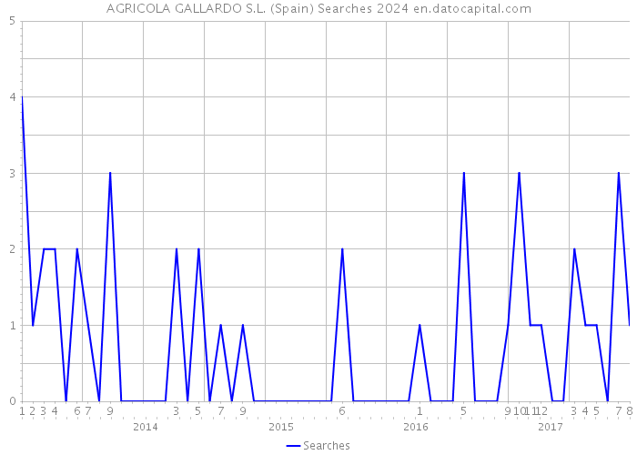 AGRICOLA GALLARDO S.L. (Spain) Searches 2024 
