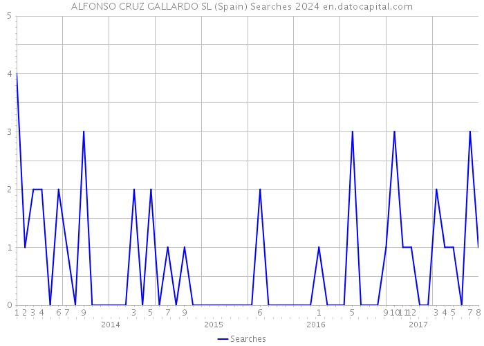 ALFONSO CRUZ GALLARDO SL (Spain) Searches 2024 