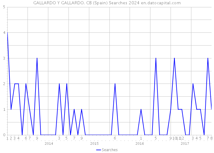 GALLARDO Y GALLARDO. CB (Spain) Searches 2024 