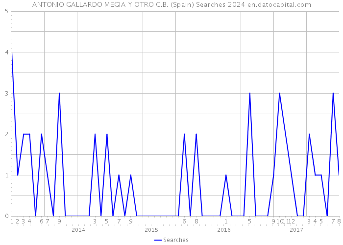 ANTONIO GALLARDO MEGIA Y OTRO C.B. (Spain) Searches 2024 