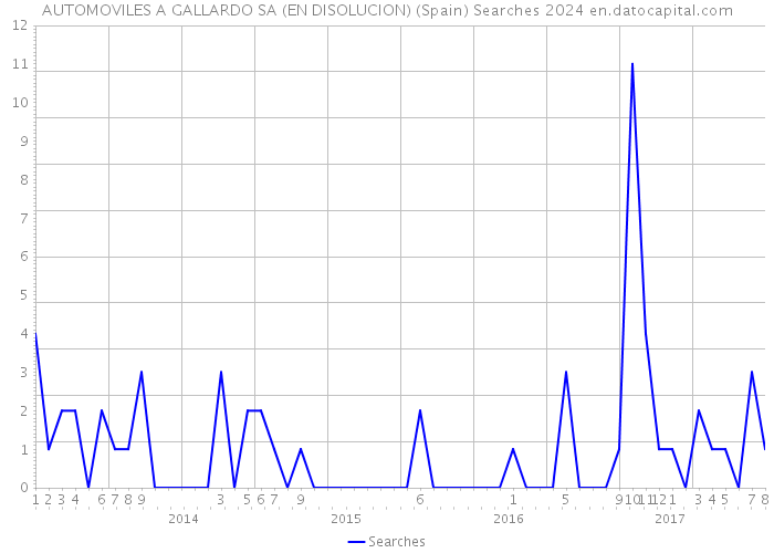AUTOMOVILES A GALLARDO SA (EN DISOLUCION) (Spain) Searches 2024 