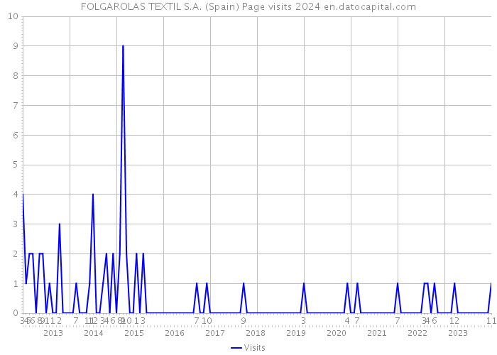 FOLGAROLAS TEXTIL S.A. (Spain) Page visits 2024 